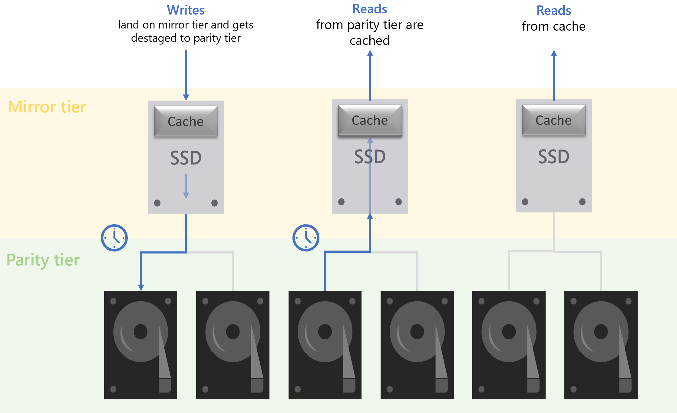 Diagramma dei percorsi di lettura e scrittura della cache del bus di archiviazione.