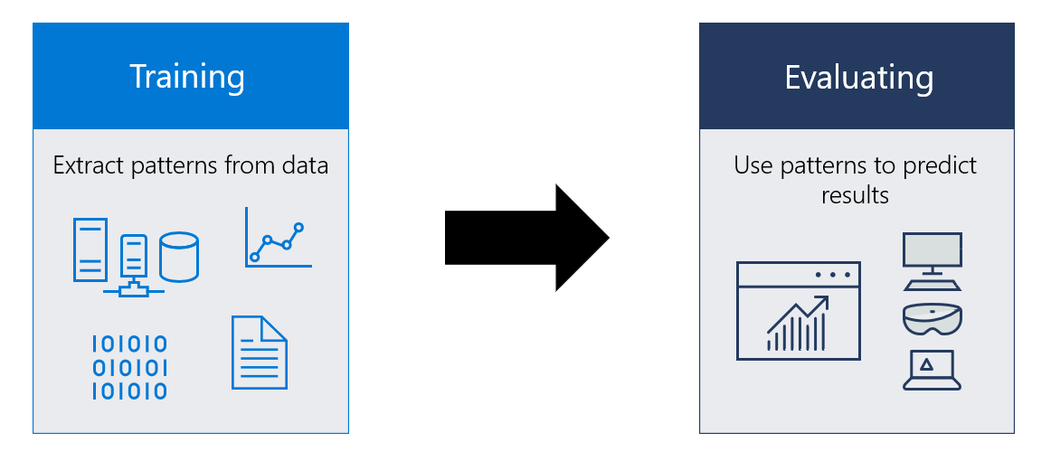 Immagine del flusso del modello di Windows ML