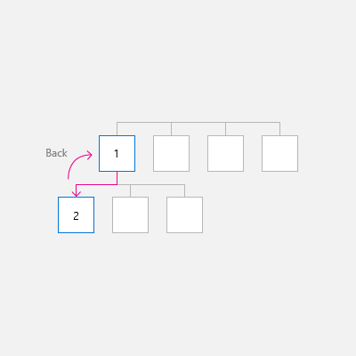 Diagramma dello spostamento tra gruppi di peer che mostra l'utente che passa dal gruppo uno al gruppo 2 e al ritorno al gruppo 1.