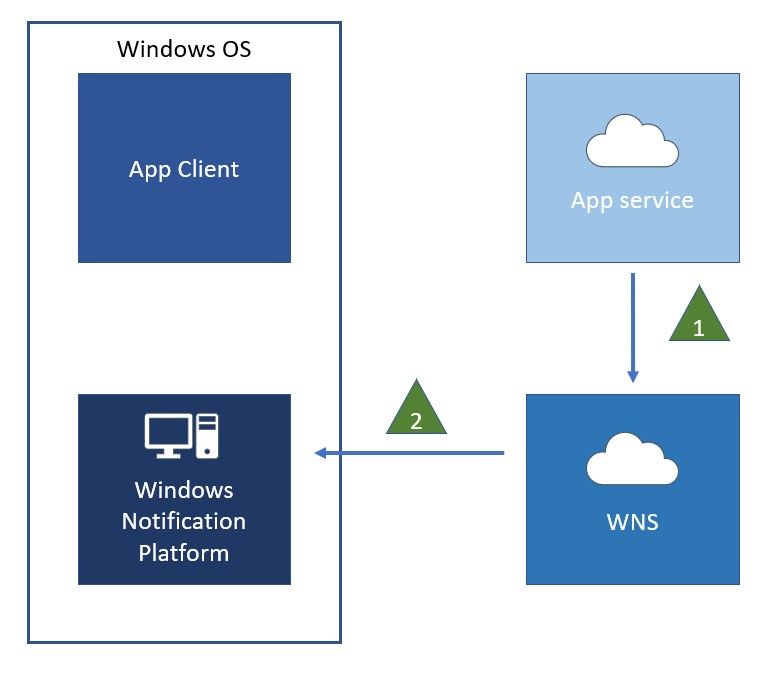 diagramma wns per l'invio di una notifica