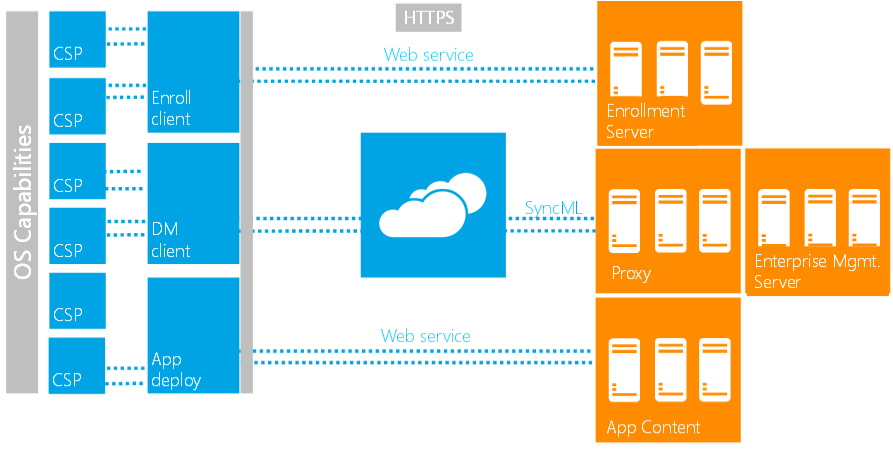 diagramma mdm del client windows e del server.