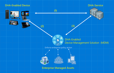 Diagramma della sessione DHA healthattestation