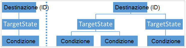 Destinazione con più stati e condizioni di destinazione.