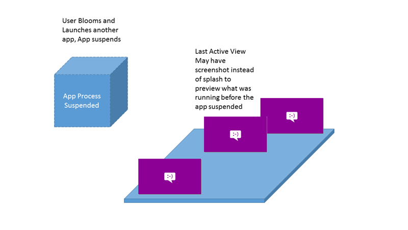 Screenshot visualizzati per le app sospese