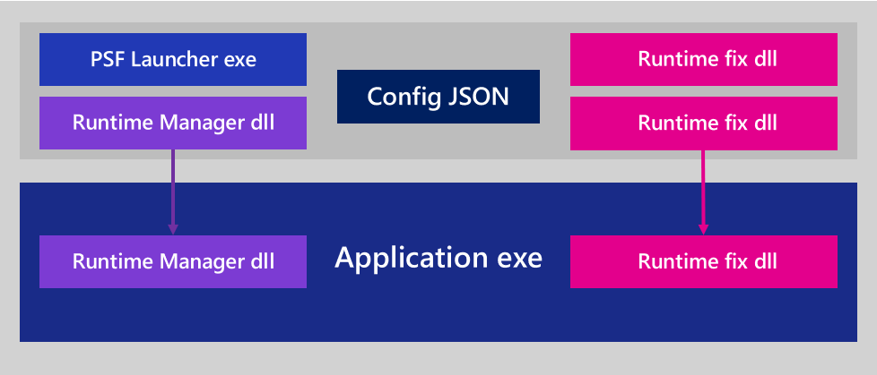 Package Support Framework DLL Injection