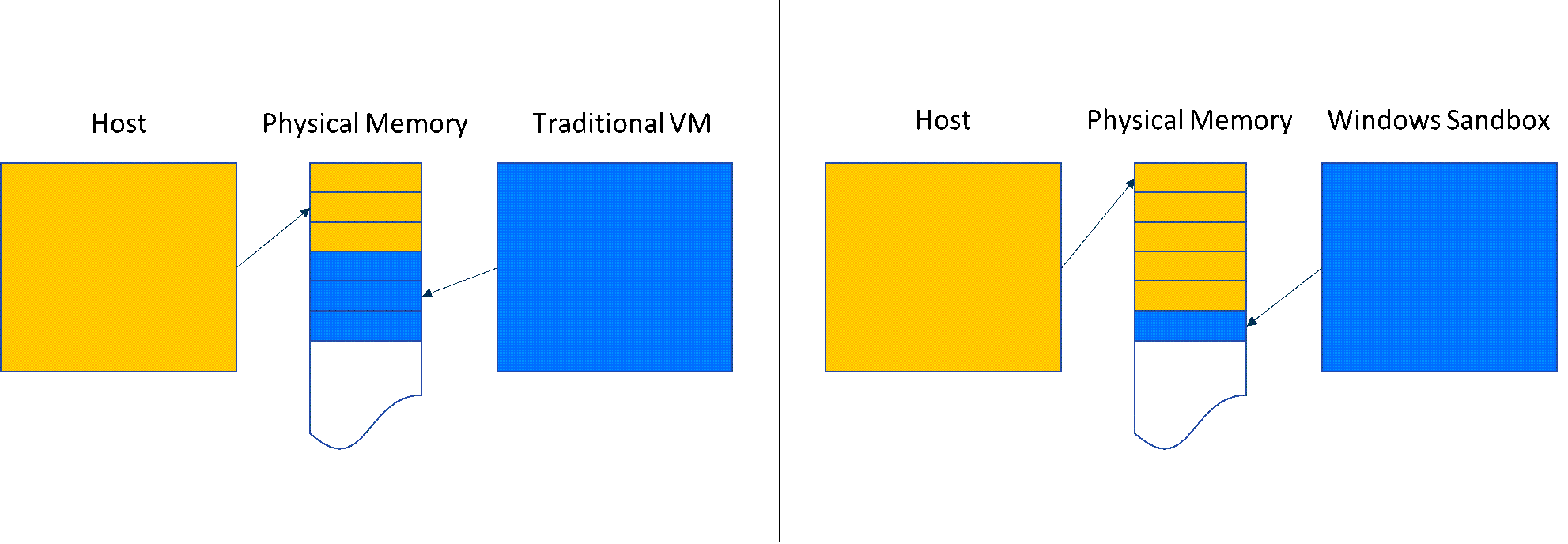 Un grafico confronta la condivisione della memoria in Sandbox di Windows rispetto a una macchina virtuale tradizionale.