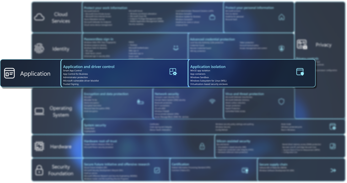 Diagramma di contenente un elenco di funzionalità di sicurezza.