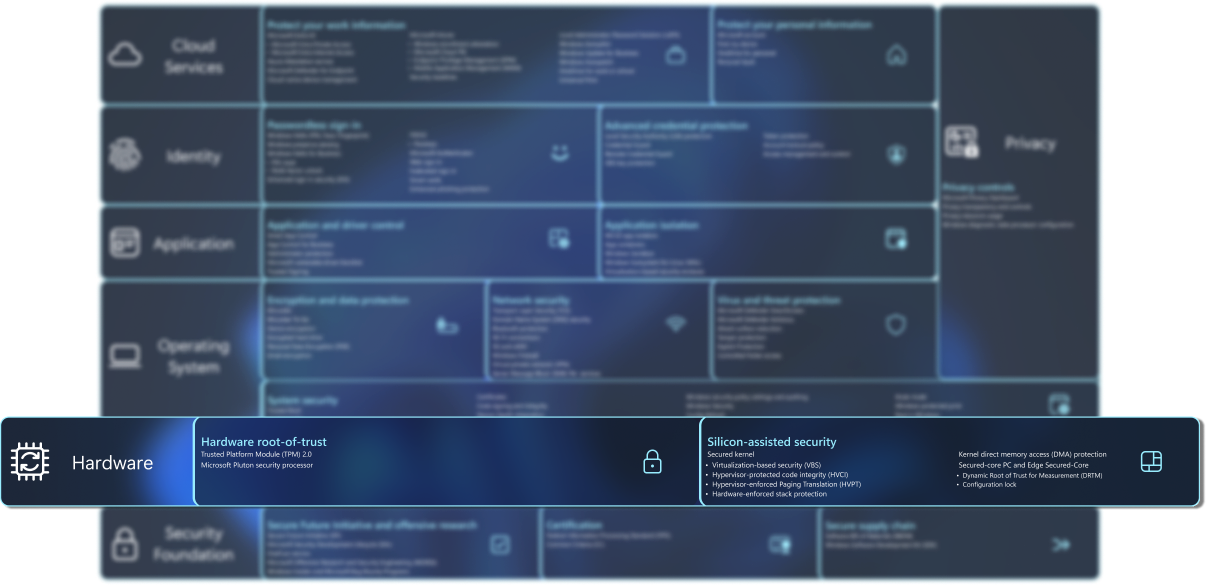 Diagramma contenente un elenco di funzionalità di sicurezza.