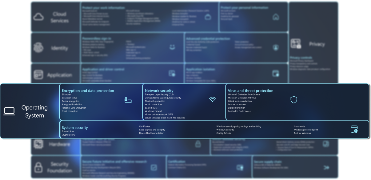 Diagramma contenente un elenco di funzionalità di sicurezza.