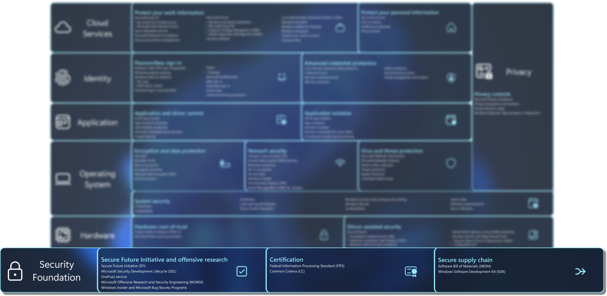 Diagramma contenente un elenco di funzionalità di sicurezza.