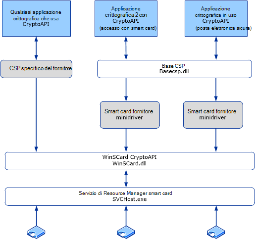 Architettura CSP di base e minidriver per smart card.