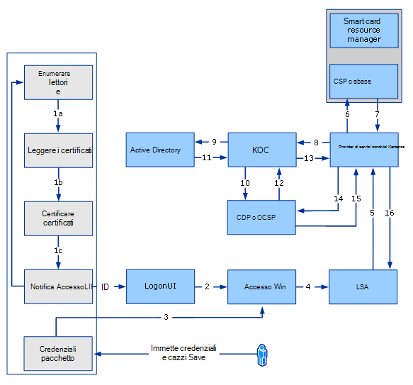 Flusso di accesso alle smart card.