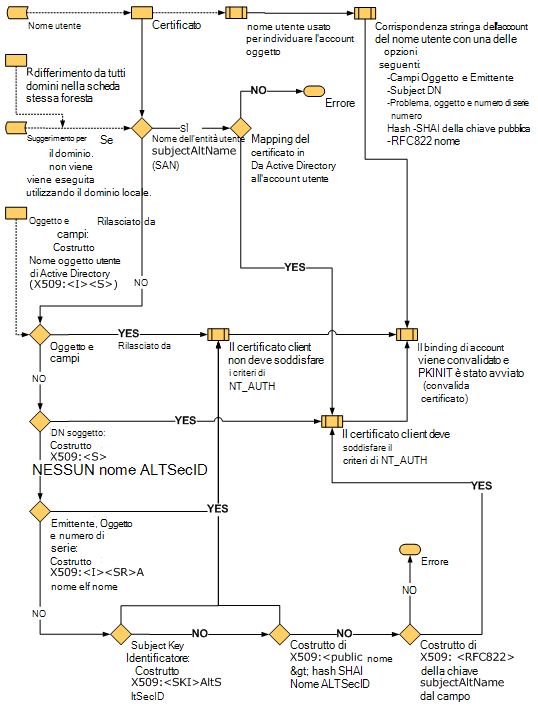 Logica di elaborazione del certificato.