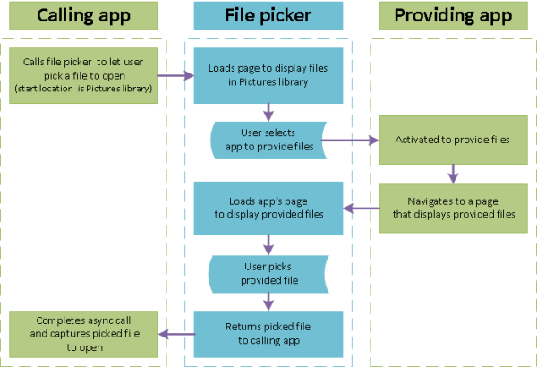 diagramma che mostra il processo di acquisizione di un file da aprire da un'altra app usando la selezione file come interfaccia che consente di attivare le due app.