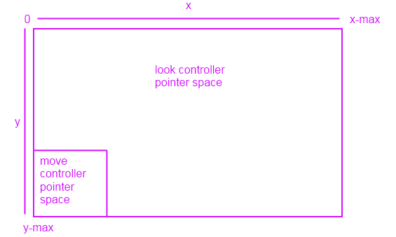 layout del controller di spostamento