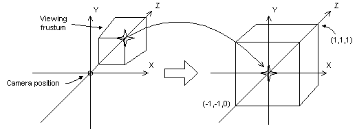 diagramma di come la trasformazione prospettica modifica il frustum di visualizzazione in un nuovo spazio di coordinate