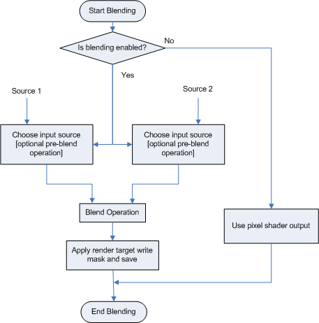 diagramma del funzionamento della fusione dei dati