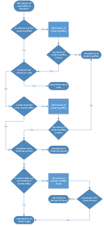 Logica di precisione minima del buffer intermedio