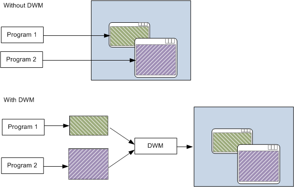 diagramma che mostra come il dwm composita il desktop.