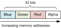 diagramma che mostra il layout di pixel bgra.