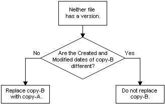 regole di controllo delle versioni di file predefinite quando nessuno dei file ha un numero di versione