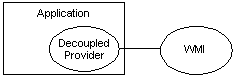 relazione tra wmi, provider disaccoppiato e applicazione