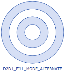 Illustrazione dei cerchi concentrici con i secondi e i quarti anelli riempiti