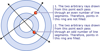 Illustrazione di cerchi concentrici con punti nel secondo e terzo anelli e due raggi arbitrari che si estendono da ogni punto