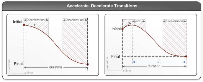 Diagramma che mostra le transizioni di accelerazione e decelerazione