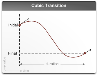 Diagramma che mostra una transizione cubica