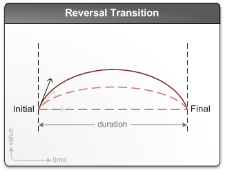 Diagramma che mostra una transizione di inversione