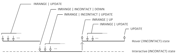 Diagramma di una sequenza di inserimento tocco che mostra le transizioni di stato dal puntatore del mouse al passaggio del mouse.