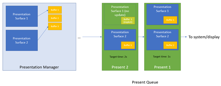 Diagramma di buffer, superfici e presentazione