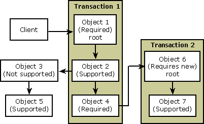 Diagramma che mostra un'interazione client con la transazione 1 e la transazione 2.