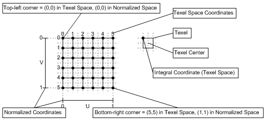 diagramma del sistema di coordinate texel