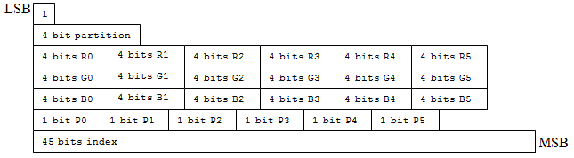 layout a 0 bit in modalità