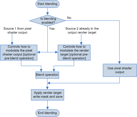 diagramma del funzionamento della fusione dei dati