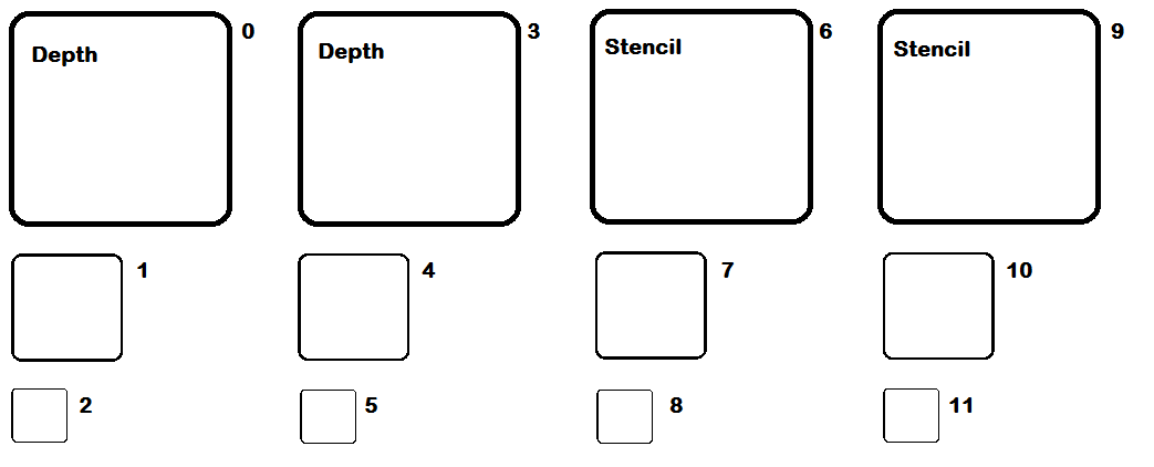 indicizzazione dello stencil di profondità