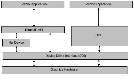 diagramma della relazione tra direct3d e altri componenti di sistema