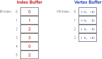 diagramma di un buffer di indice per il vertex buffer precedente