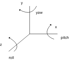 illustrazione del roll, del passo e dell'yaw come rotazioni intorno ai tre assi