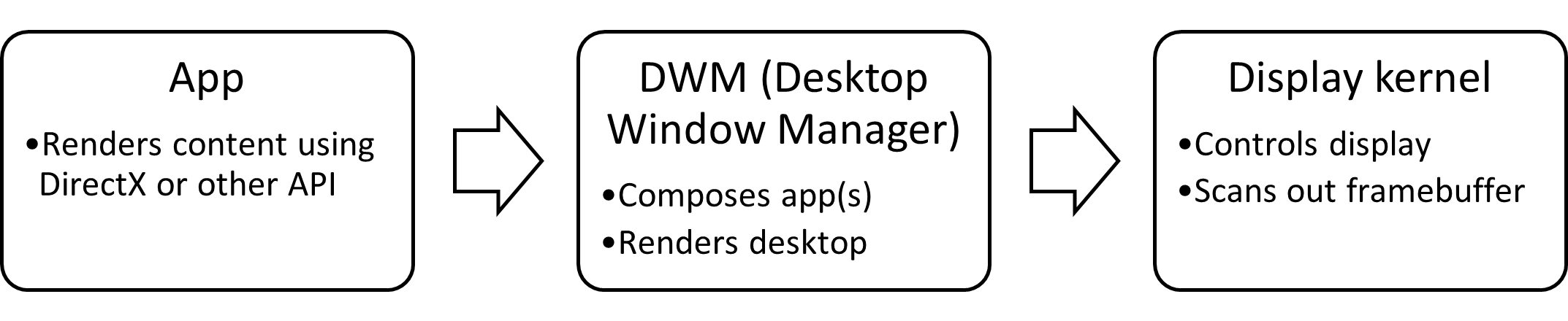 diagramma a blocchi dello stack di grafica di Windows: da app a DWM per visualizzare il kernel