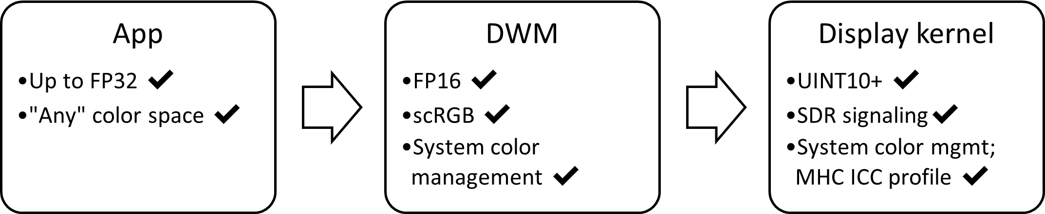 diagramma a blocchi dello stack di visualizzazione SDR AC: FP16, scRGB, con gestione automatica dei colori