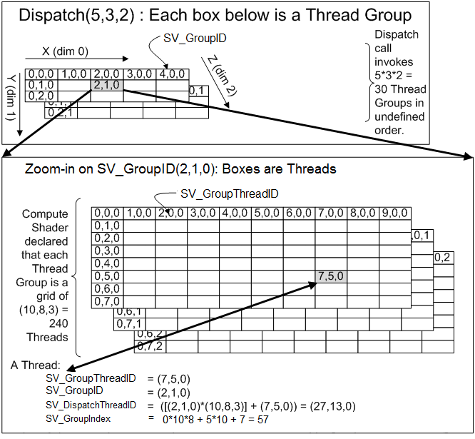 illustrazione della relazione tra dispatch, gruppi di thread e thread