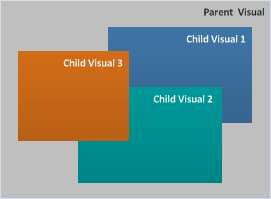 ordine z degli oggetti visivi figlio sovrapposti