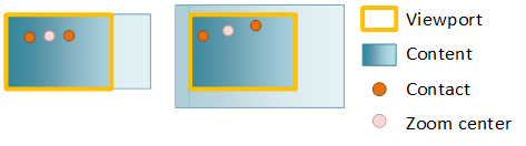 diagramma che mostra lo zoom del contenuto con il centro zoom sbloccato