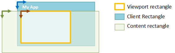 diagramma che mostra come interagiscono le coordinate del contenuto, del client e del viewport