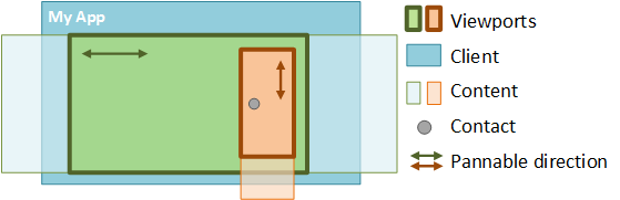 diagramma che mostra hierachy di hit testing