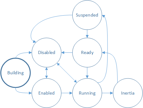 diagramma che mostra gli stati di interazione directmanipulation