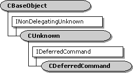 gerarchia di classi cdeferredcommand